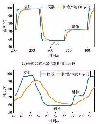 普通臺(tái)式PCR儀器與芯片PCR的擴(kuò)增對比