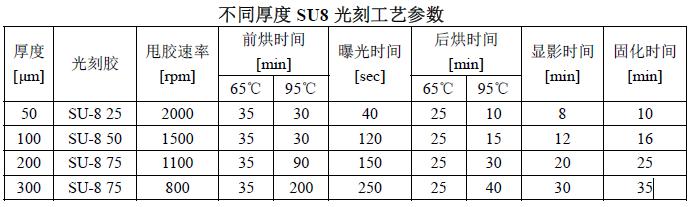 不同厚度SU8光刻膠光刻工藝參數(shù)