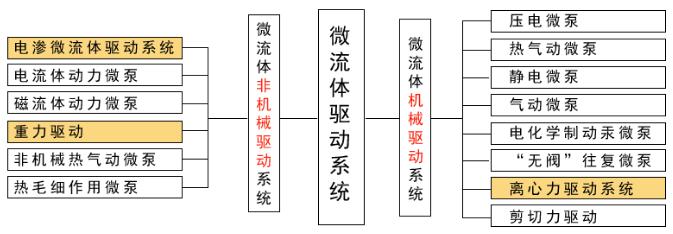 微流體驅動設備分類圖