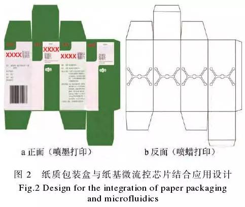 紙質包裝盒與紙基微流控芯片的整合應用示例見圖2。