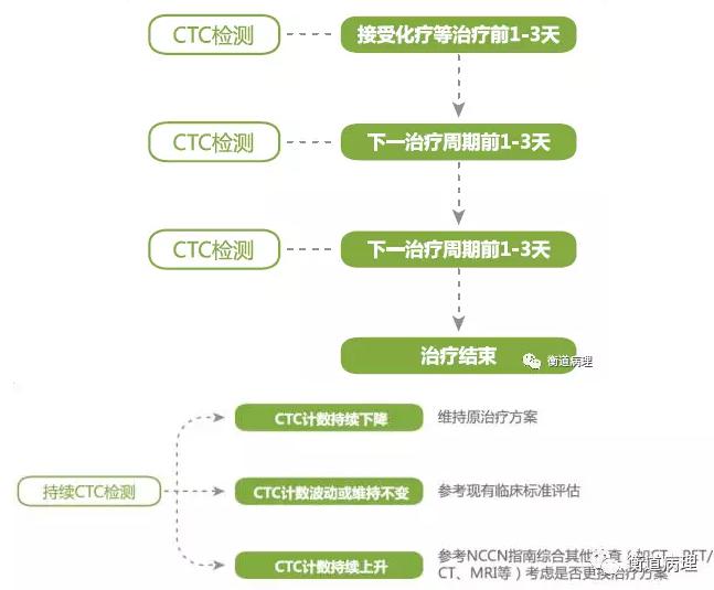 藥物療效評(píng)估與耐藥檢測(cè)
