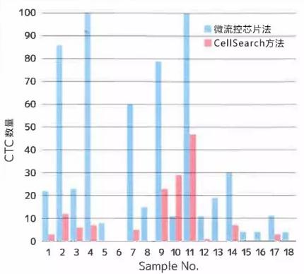 結合微流控芯片技術的CTC檢查方法