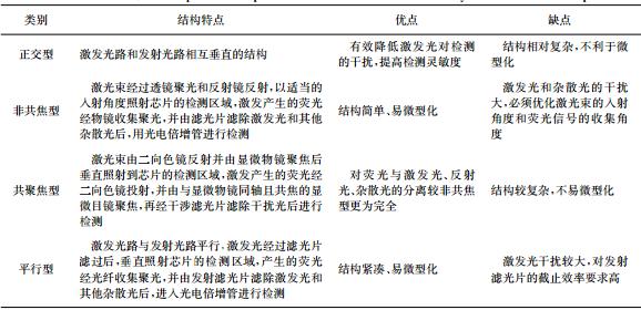 表１微流控芯片熒光檢測(cè)系統(tǒng)的４種光路結(jié)構(gòu)比較