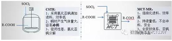 采用微反應(yīng)器進(jìn)行菊酰氯的連續(xù)化制備