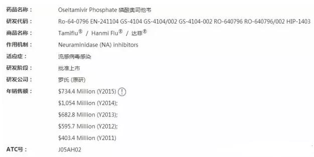 奧司他韋近幾年的銷售數據