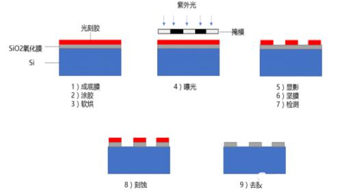 在硅片表面構(gòu)建半導(dǎo)體器件的過程