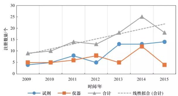 圖2 2009-2015年國(guó)家食品藥品監(jiān)督管理總局批準(zhǔn)的生物芯片類體外診斷產(chǎn)品