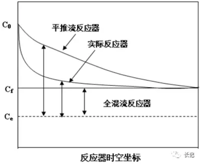 化學反應工程4