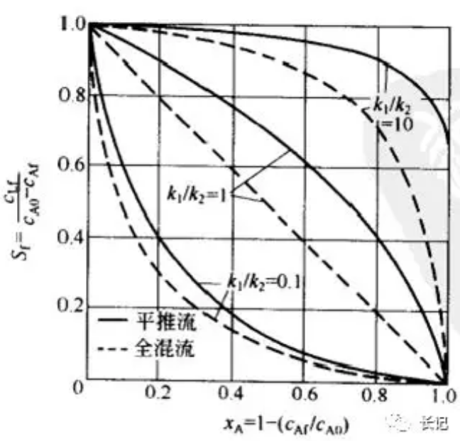 化學反應工程13
